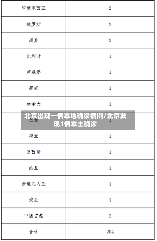 北京出现一例本地确诊病例/北京发现1例本土确诊