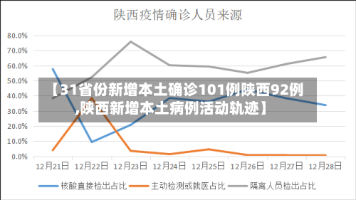 【31省份新增本土确诊101例陕西92例,陕西新增本土病例活动轨迹】