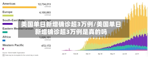 美国单日新增确诊超3万例/美国单日新增确诊超3万例是真的吗