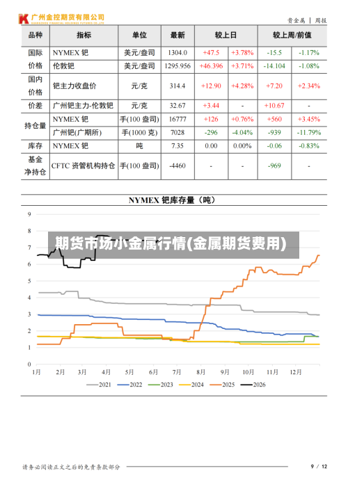 期货市场小金属行情(金属期货费用)