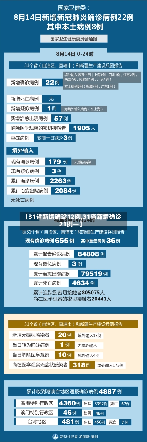 【31省新增确诊12例,31省新增确诊21例一】