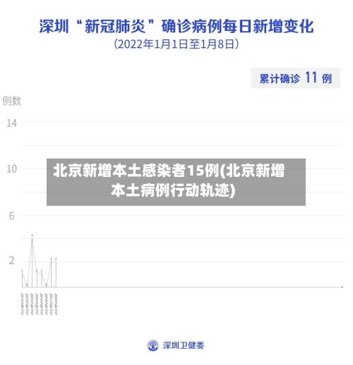 北京新增本土感染者15例(北京新增本土病例行动轨迹)
