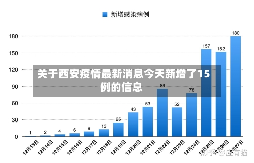 关于西安疫情最新消息今天新增了15例的信息