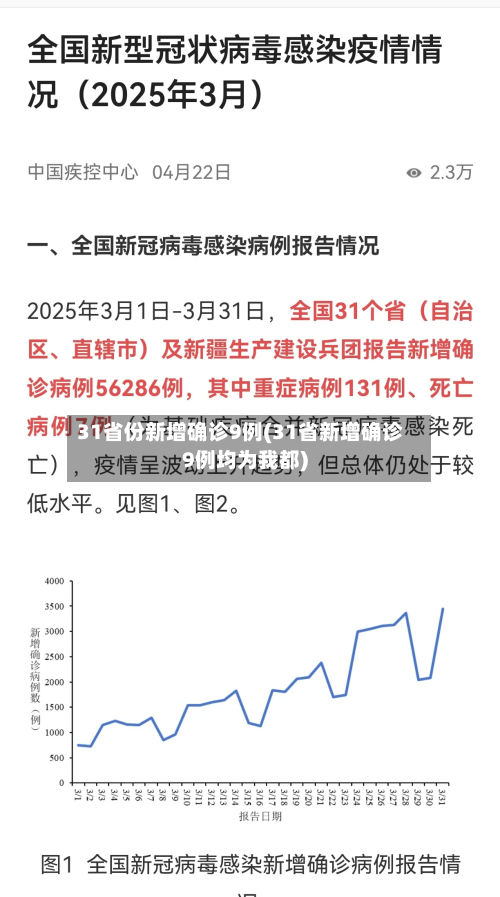 31省份新增确诊9例(31省新增确诊9例均为我都)
