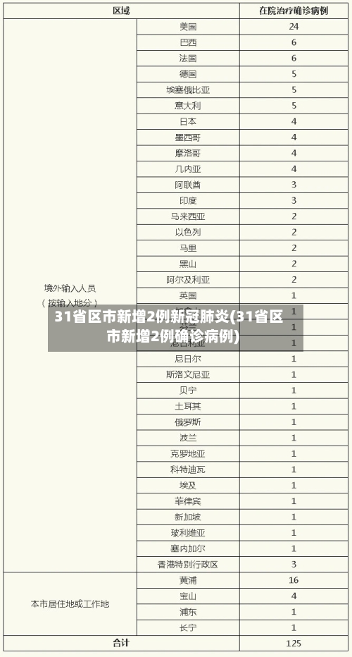 31省区市新增2例新冠肺炎(31省区市新增2例确诊病例)