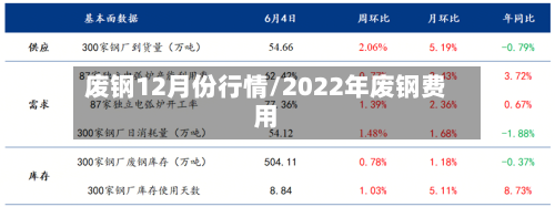 废钢12月份行情/2022年废钢费用