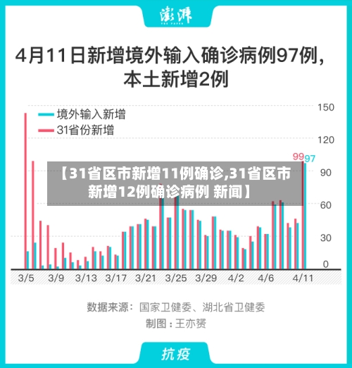 【31省区市新增11例确诊,31省区市新增12例确诊病例 新闻】