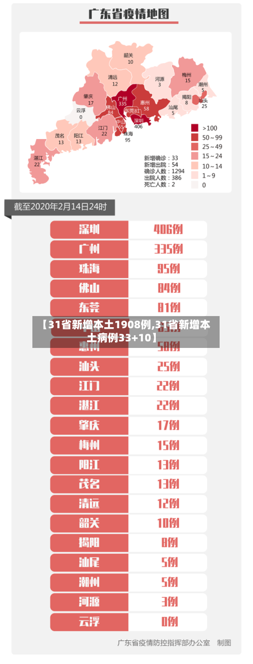 【31省新增本土1908例,31省新增本土病例33+10】