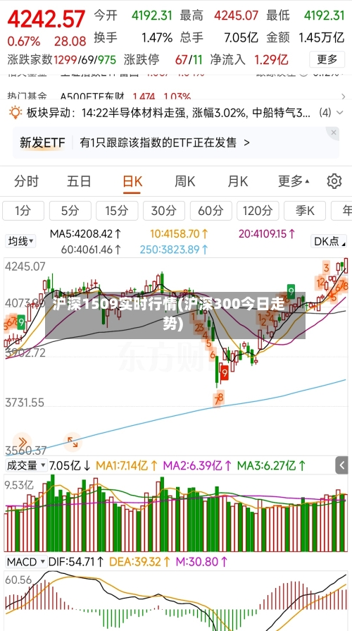 沪深1509实时行情(沪深300今日走势)