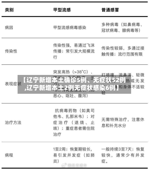 【辽宁新增本土确诊5例、无症状52例,辽宁新增本土2例无症状感染6例】