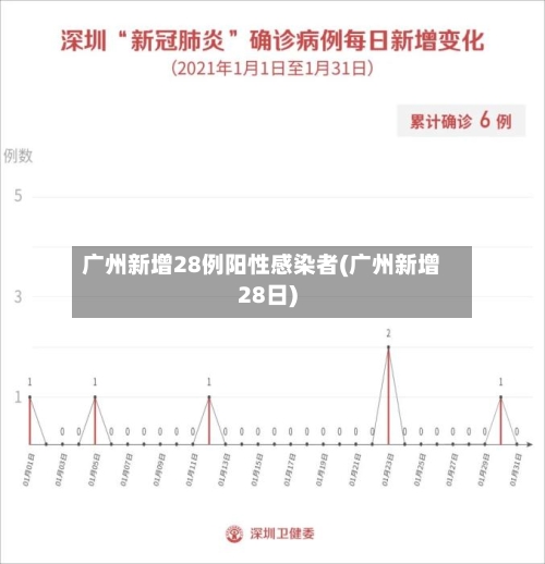 广州新增28例阳性感染者(广州新增28日)